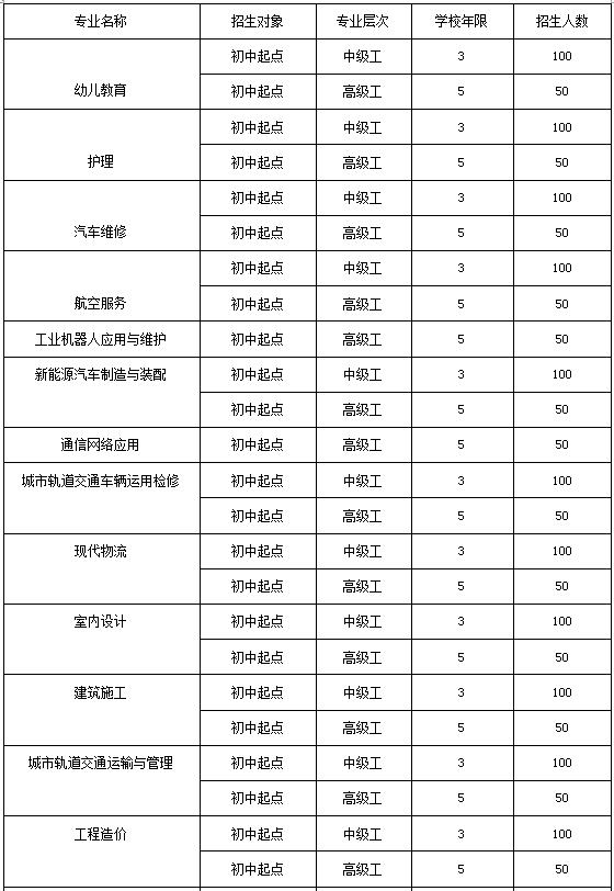 四川省蓬溪縣中等水平職業(yè)學(xué)校2022年報考條件、招生要求、招收目標(biāo)