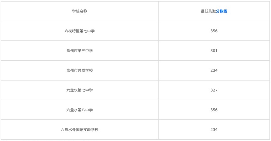 深圳中國醫(yī)藥大學附院針灸學校龍泉驛區(qū)教學區(qū)2022年招收錄取分數(shù)