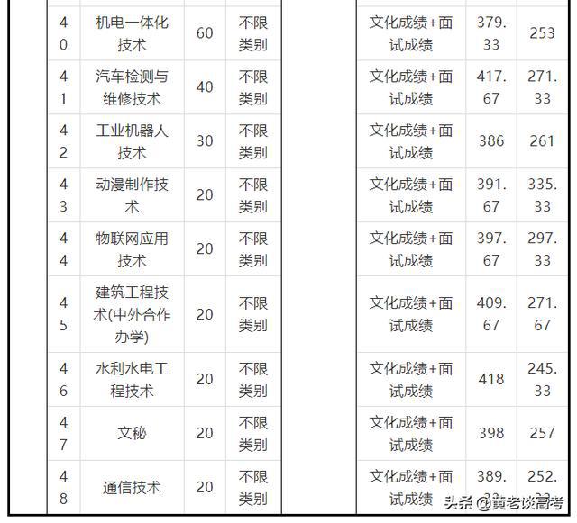 四川化工職業(yè)技術(shù)學校單招分數(shù)線(四川機電職業(yè)技術(shù)學院)