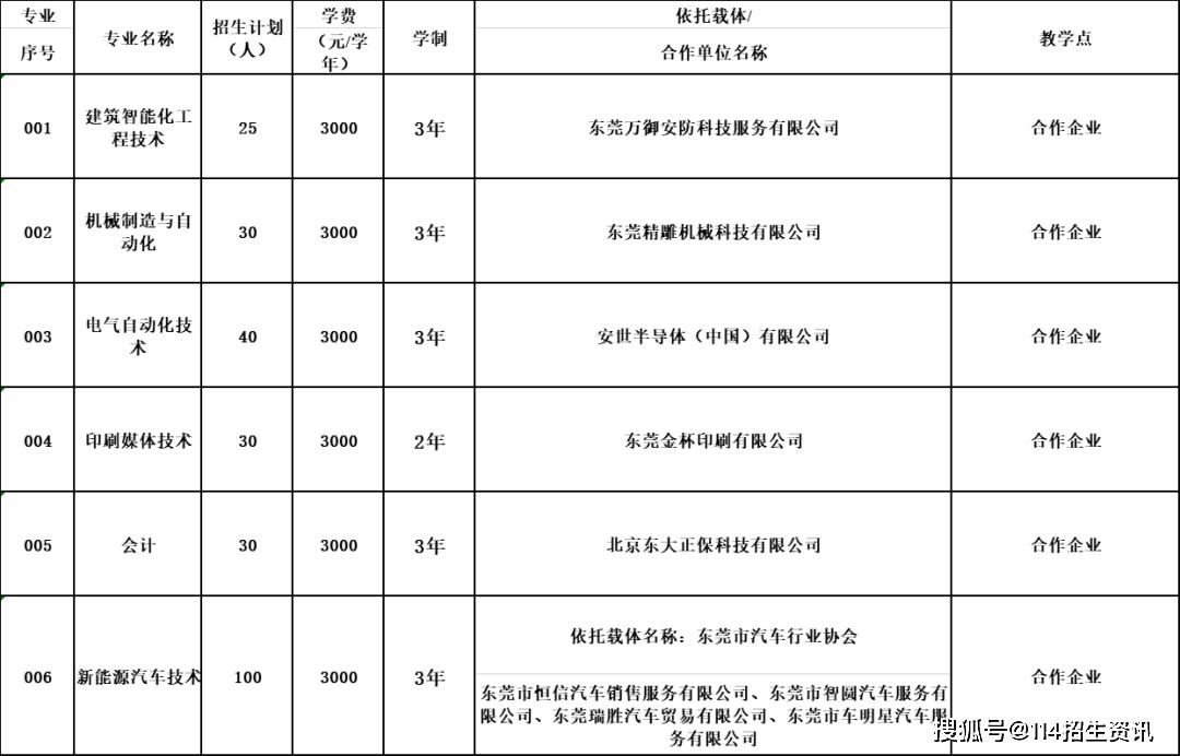 東莞職業(yè)技術(shù)學(xué)校學(xué)費(fèi)(東莞職業(yè)技術(shù)學(xué)院錄取查詢)