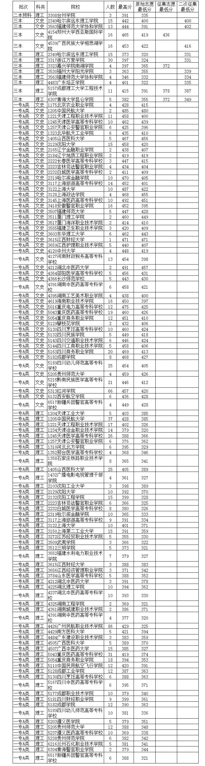 高考200分左右能上什么學校(200分左右能上什么技校)