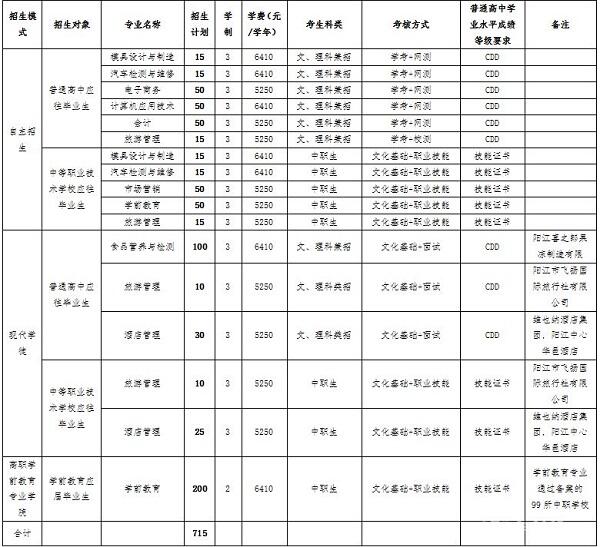 陽江職業(yè)技術(shù)學校招生簡章(廣東茂名健康職業(yè)學院)