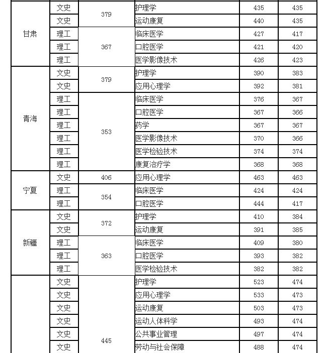 和田醫(yī)專學校分數(shù)線(河南一專學校排名和分數(shù)線)