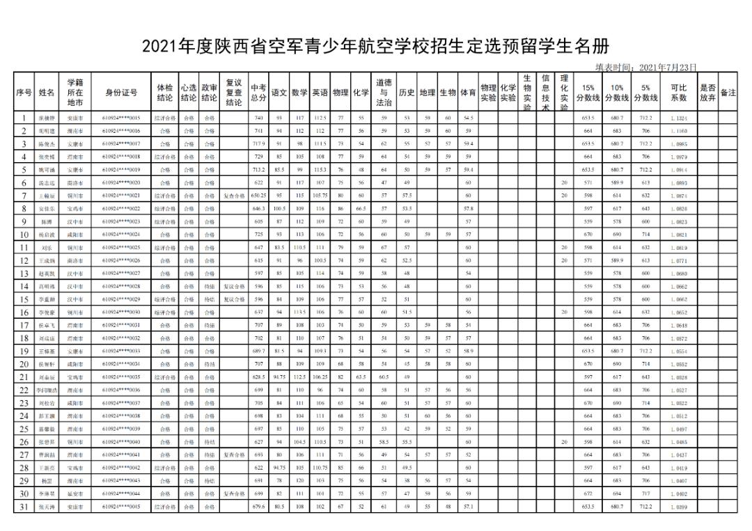 空軍青少年航空學(xué)校錄取分?jǐn)?shù)線(航空實(shí)驗(yàn)班3年后被淘汰)