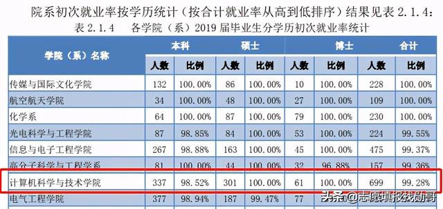 關(guān)于學(xué)計算機(jī)在哪學(xué)校上好的信息