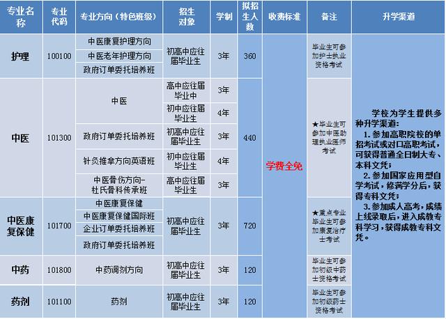 包含適合初中畢業(yè)生就讀的職業(yè)學(xué)校的詞條