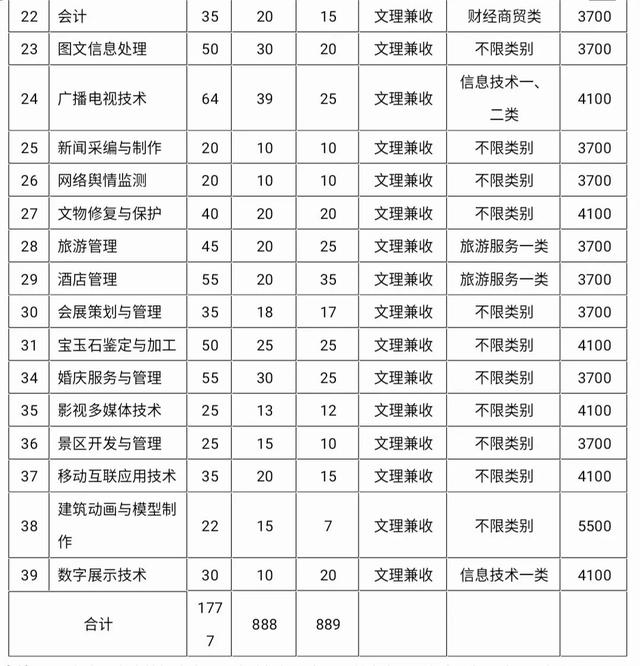 包含成都有哪些大學(xué)?？茖W(xué)校的詞條