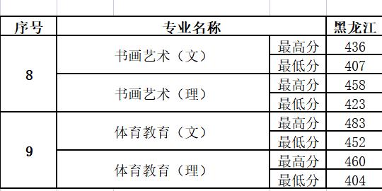 關于幼師大專學校分數(shù)線的信息