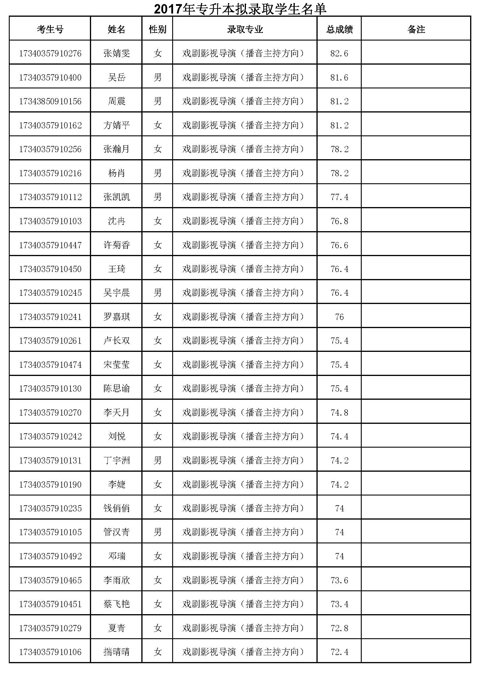 重慶專升本學(xué)校名單的簡單介紹