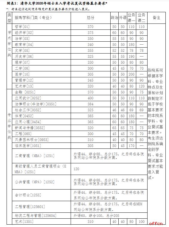 關(guān)于各學?？佳袖浫》謹?shù)線的信息