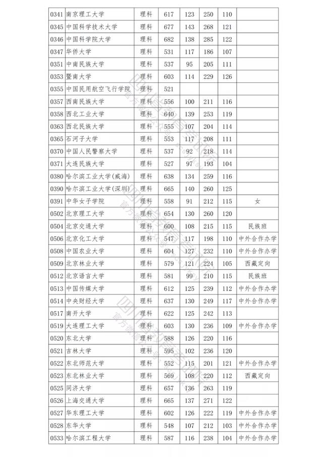 包含四川公辦學(xué)校錄取分?jǐn)?shù)線的詞條