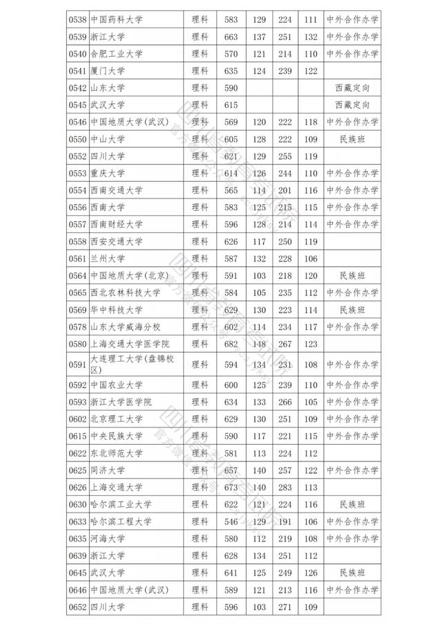 包含四川公辦學(xué)校錄取分?jǐn)?shù)線的詞條