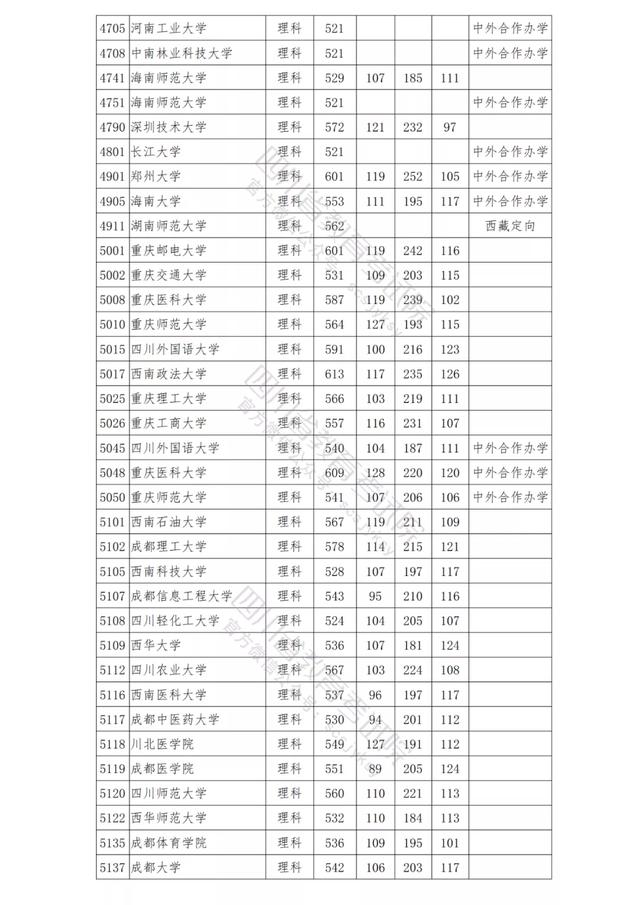 包含四川公辦學(xué)校錄取分?jǐn)?shù)線的詞條