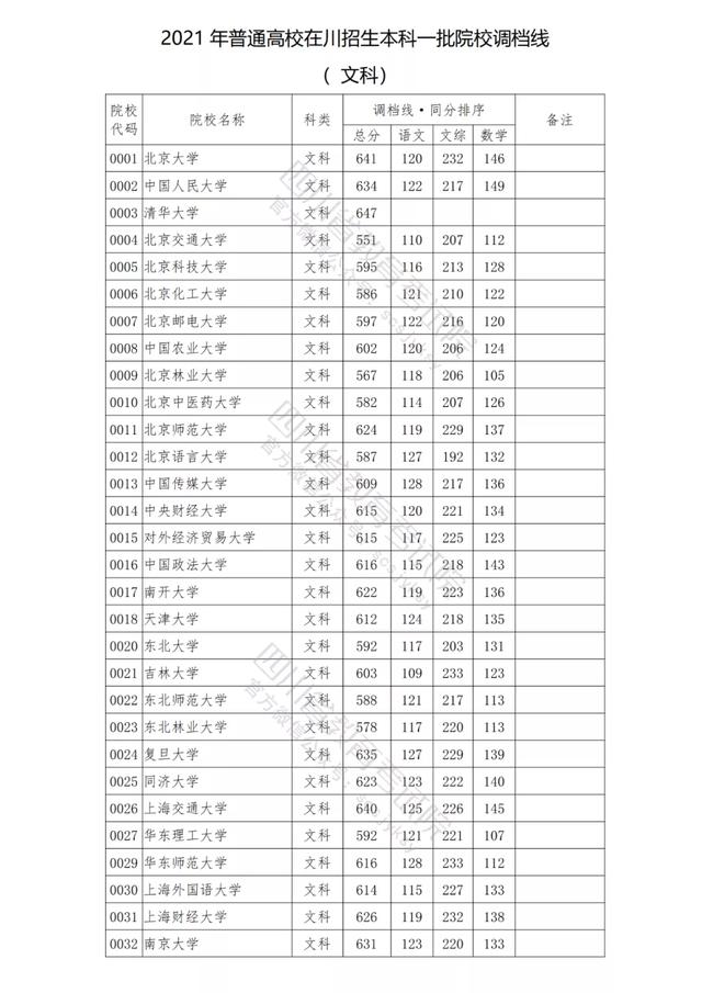 包含四川公辦學(xué)校錄取分?jǐn)?shù)線的詞條