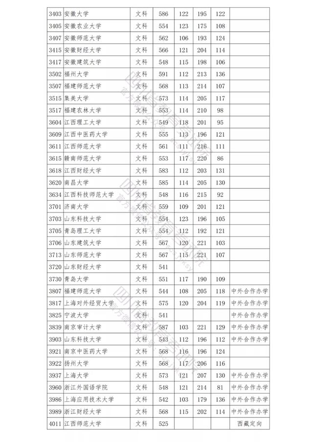 包含四川公辦學(xué)校錄取分?jǐn)?shù)線的詞條