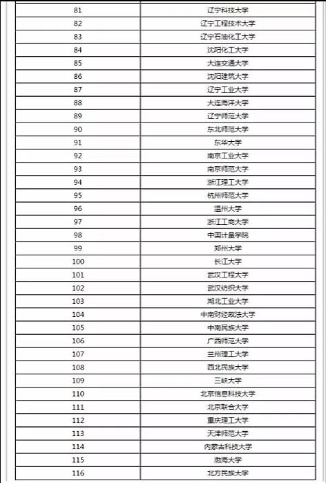 計(jì)算機(jī)學(xué)院學(xué)校排名(大學(xué)排名2020最新排名)