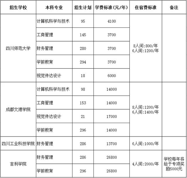 包含四川?？茖W(xué)校升本科學(xué)校名單的詞條