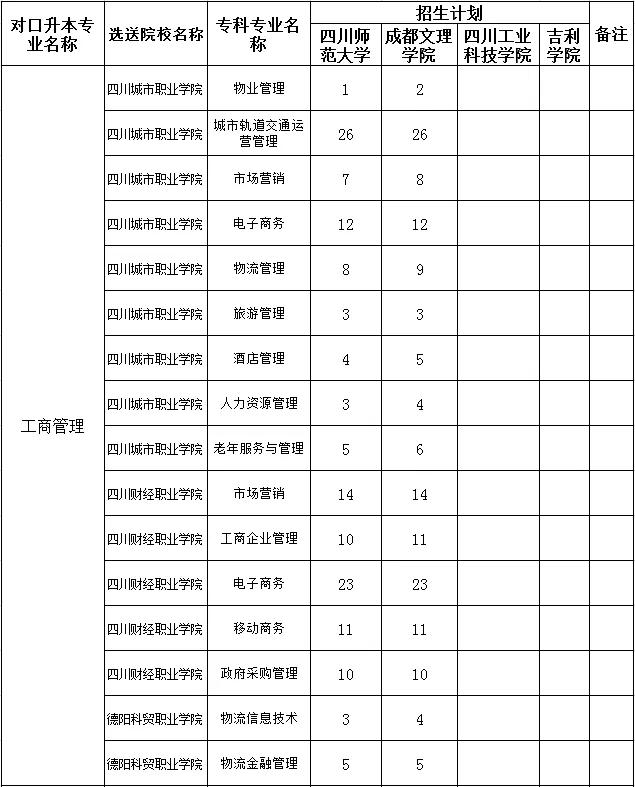 包含四川?？茖W(xué)校升本科學(xué)校名單的詞條