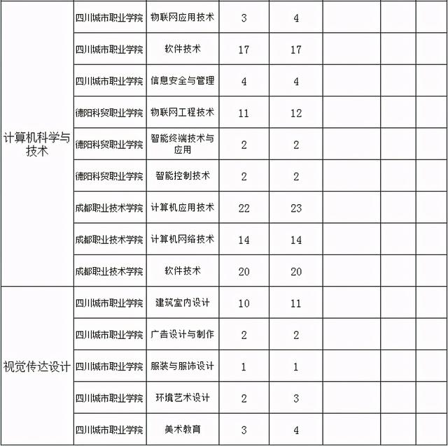 包含四川專科學(xué)校升本科學(xué)校名單的詞條