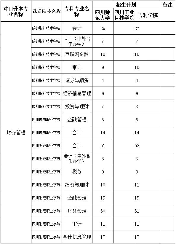 包含四川?？茖W(xué)校升本科學(xué)校名單的詞條