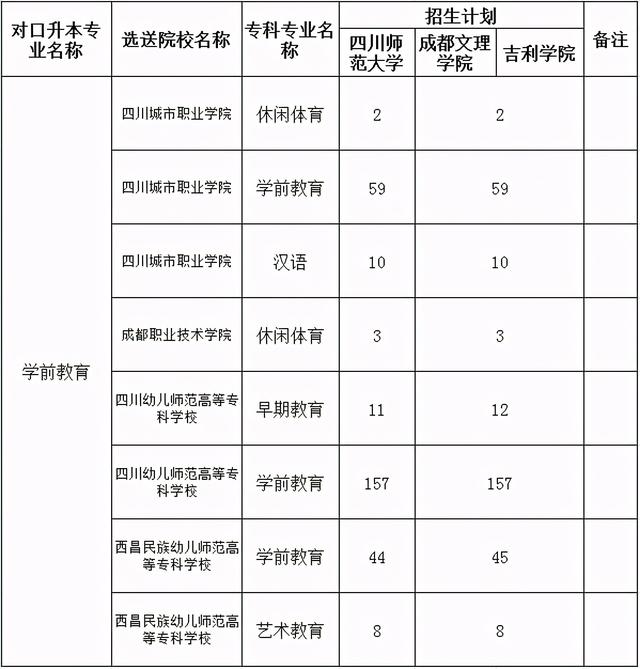 包含四川?？茖W(xué)校升本科學(xué)校名單的詞條