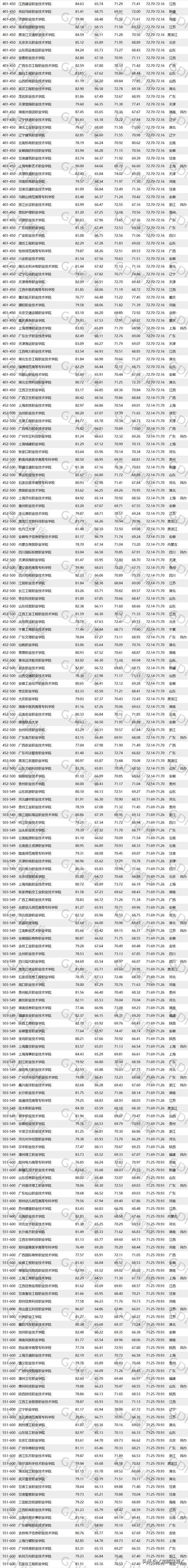 報考大專學(xué)校有哪些的簡單介紹