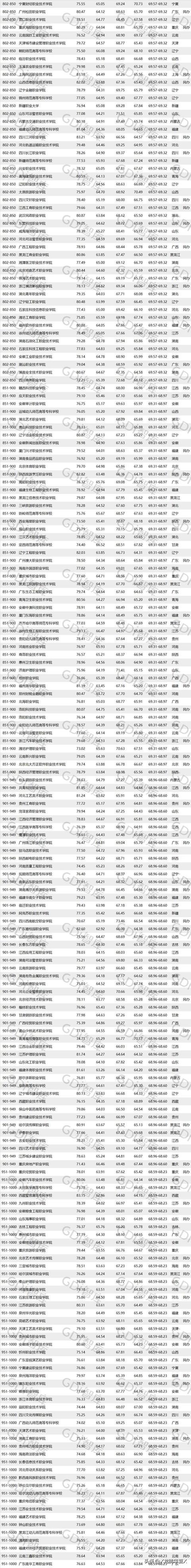 報考大專學(xué)校有哪些的簡單介紹