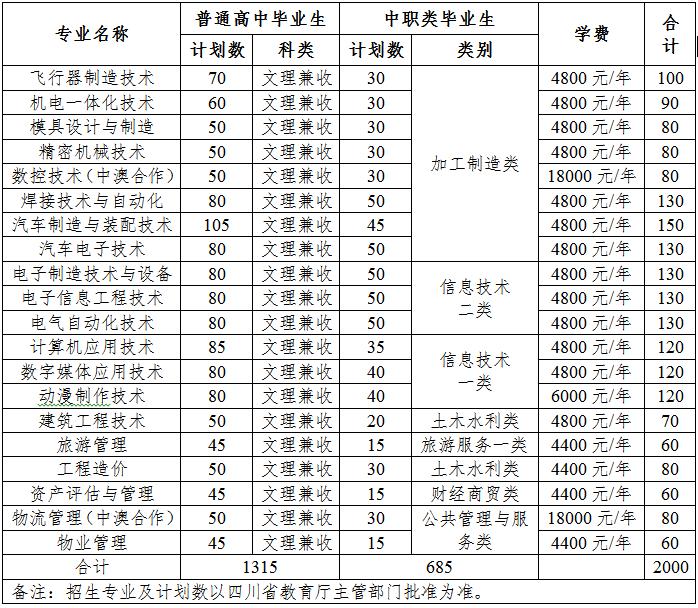 關(guān)于四川中職單招學(xué)校排名的信息