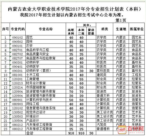 內(nèi)蒙古職業(yè)技術(shù)學校排名(內(nèi)蒙古的本科大學有哪些)