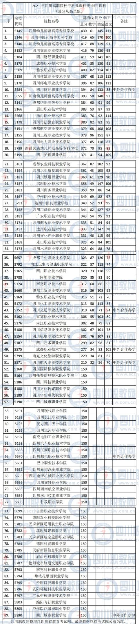 關(guān)于四川中醫(yī)藥高等?？茖W(xué)校王牌專業(yè)的信息