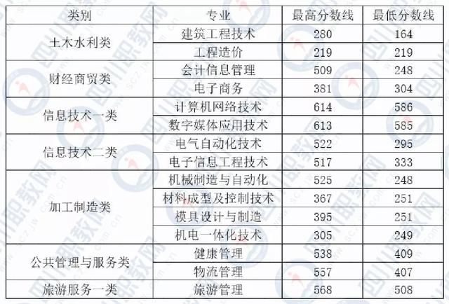 四川化工職業(yè)技術(shù)學(xué)校高考分?jǐn)?shù)線的簡(jiǎn)單介紹