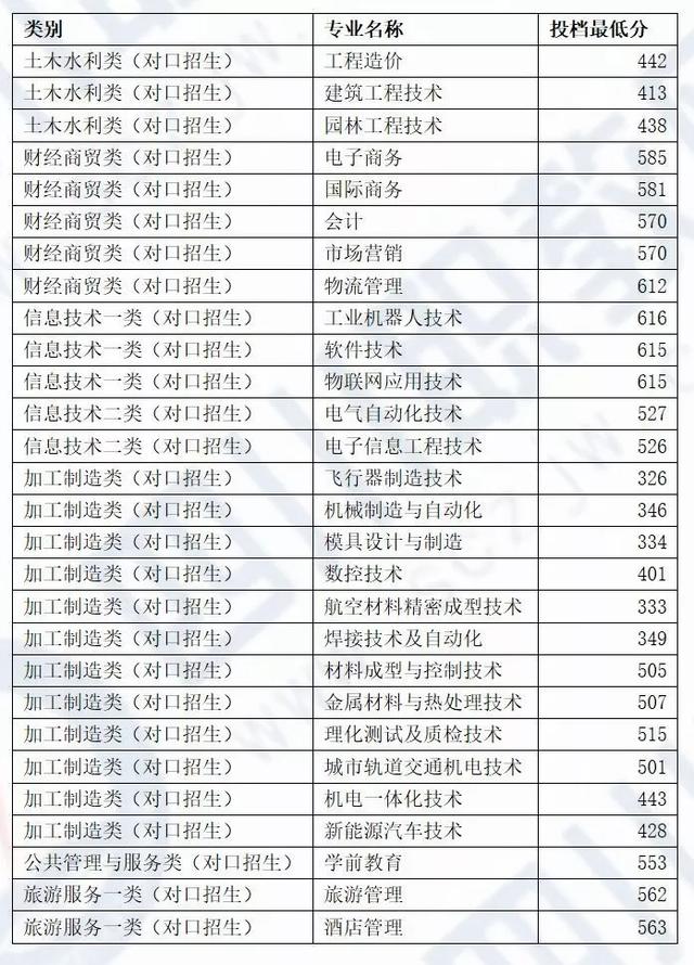 四川化工職業(yè)技術(shù)學(xué)校高考分?jǐn)?shù)線的簡(jiǎn)單介紹