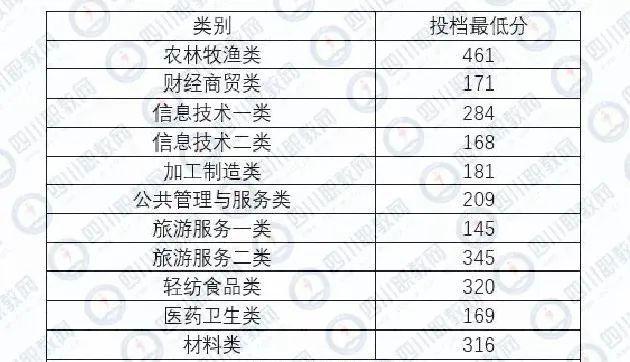 四川化工職業(yè)技術(shù)學(xué)校高考分?jǐn)?shù)線的簡(jiǎn)單介紹