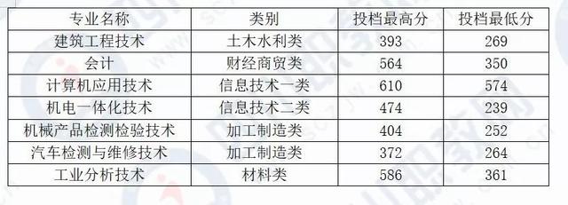 四川化工職業(yè)技術(shù)學(xué)校高考分?jǐn)?shù)線的簡(jiǎn)單介紹