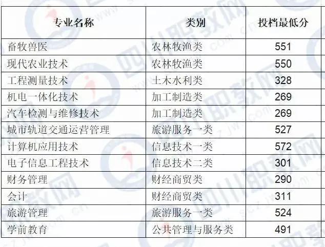 四川化工職業(yè)技術(shù)學(xué)校高考分?jǐn)?shù)線的簡(jiǎn)單介紹