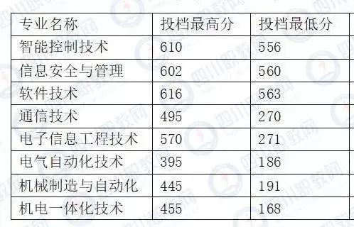 四川化工職業(yè)技術(shù)學(xué)校高考分?jǐn)?shù)線的簡(jiǎn)單介紹