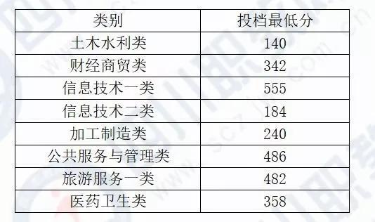 四川化工職業(yè)技術(shù)學(xué)校高考分?jǐn)?shù)線的簡(jiǎn)單介紹