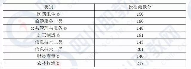 四川化工職業(yè)技術(shù)學(xué)校高考分?jǐn)?shù)線的簡(jiǎn)單介紹