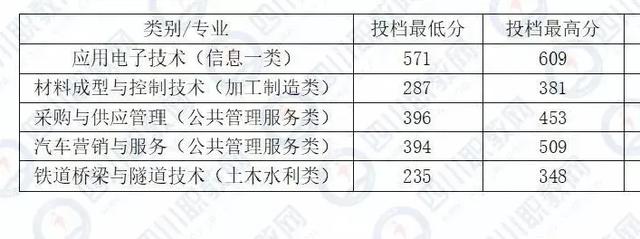 四川化工職業(yè)技術(shù)學(xué)校高考分?jǐn)?shù)線的簡(jiǎn)單介紹