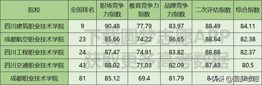 四川?？茖W(xué)校排名公辦2020的簡單介紹