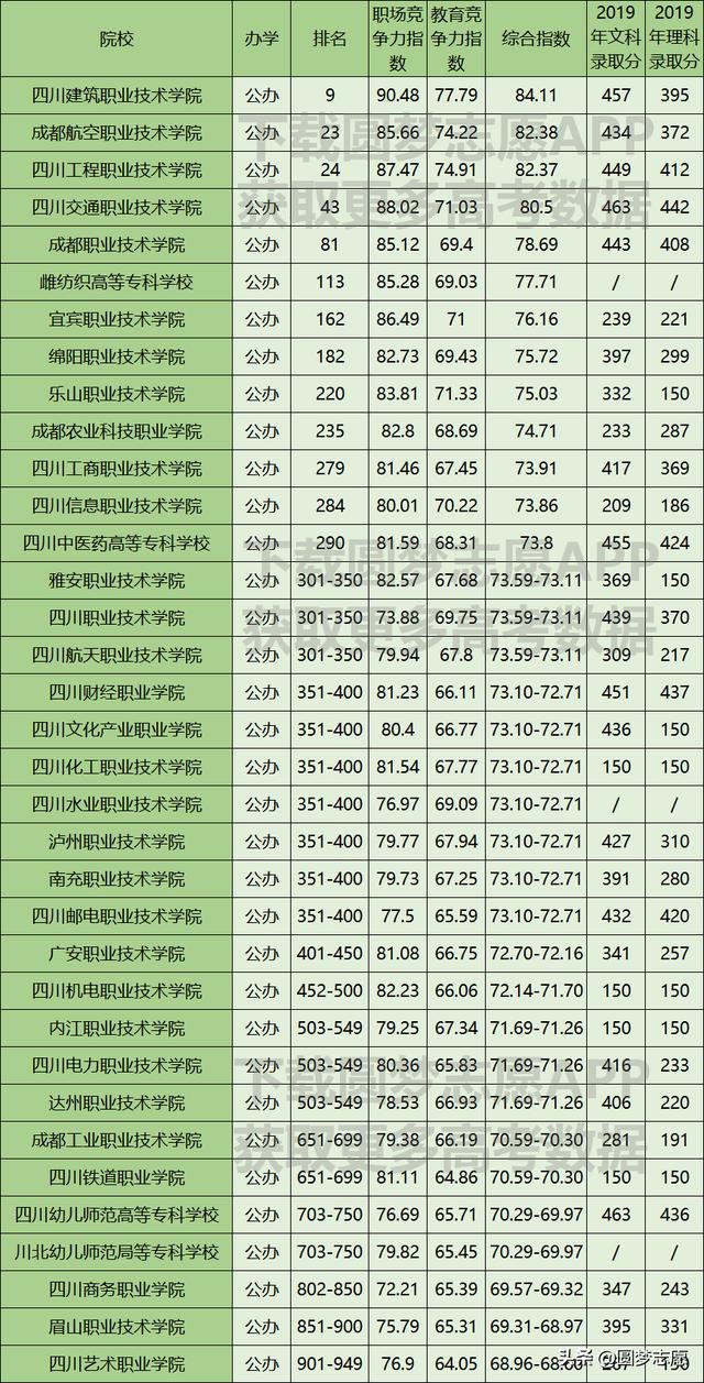 四川?？茖W(xué)校排名公辦2020的簡單介紹