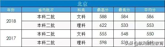 包含中考航空學校錄取分數(shù)線的詞條