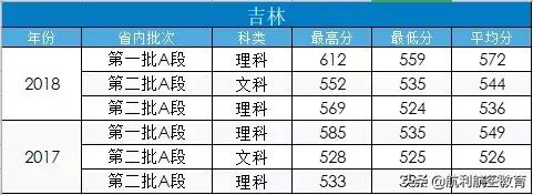 包含中考航空學校錄取分數(shù)線的詞條