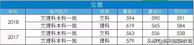 包含中考航空學校錄取分數(shù)線的詞條