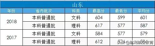 包含中考航空學校錄取分數(shù)線的詞條