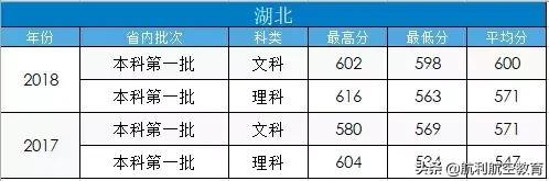 包含中考航空學校錄取分數(shù)線的詞條