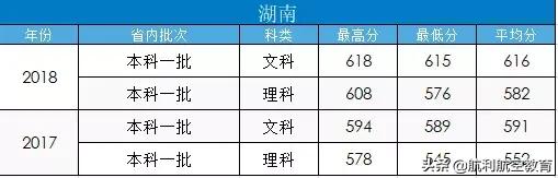 包含中考航空學校錄取分數(shù)線的詞條