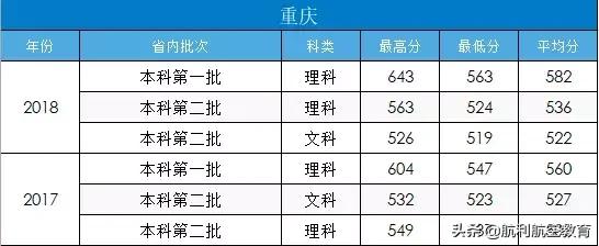 包含中考航空學校錄取分數(shù)線的詞條