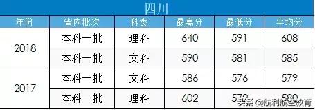 包含中考航空學校錄取分數(shù)線的詞條