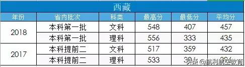 包含中考航空學校錄取分數(shù)線的詞條